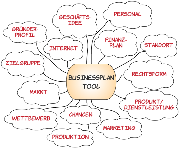 Businessplan-Tool mit Inhalten