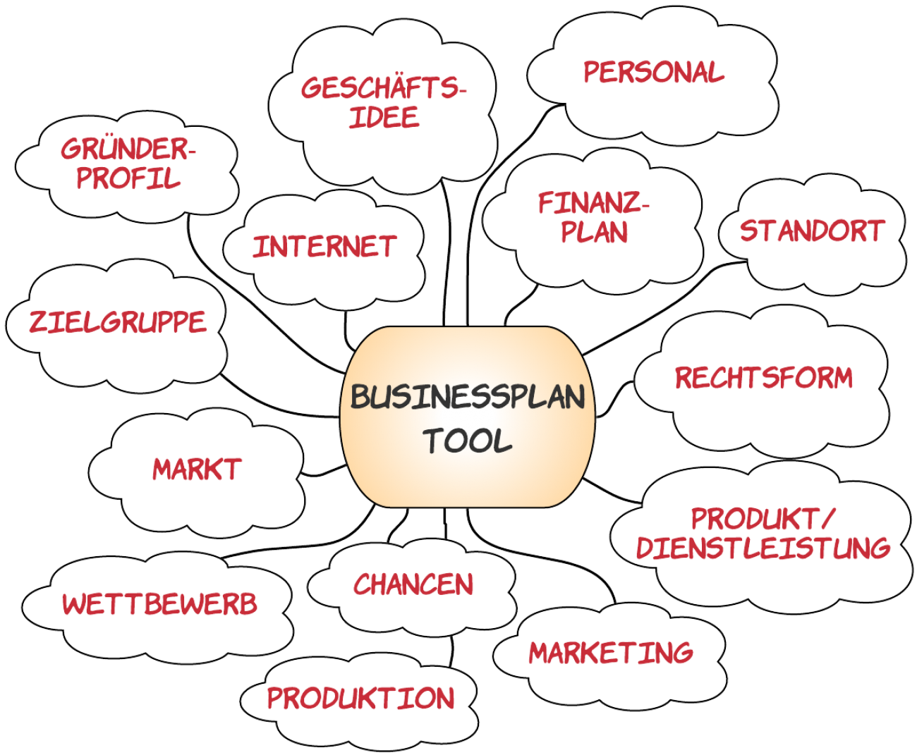 Businessplan-Tool mit Inhalten