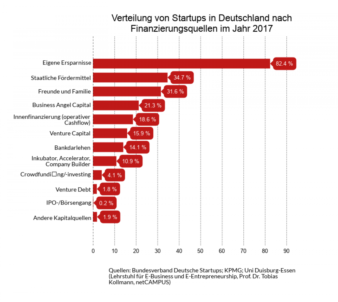 Verteilung Startups in Deutschland nach Finanzierungsquellen